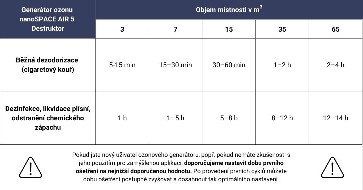 nS-AIR-5-destruktor-orientacni-casy-osetreni-ozonem